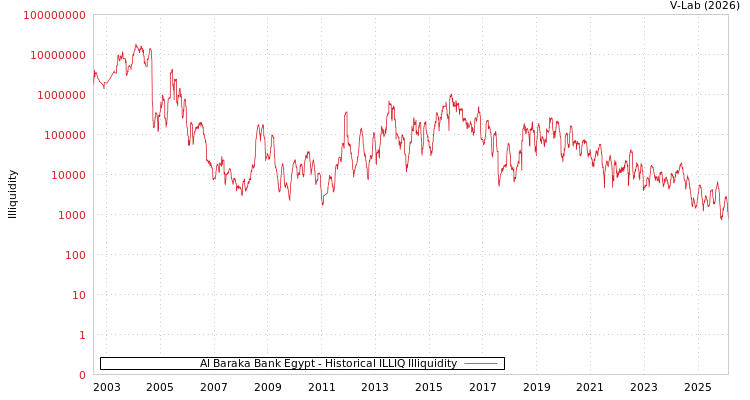 graph of Al Baraka Bank Egypt ILLIQ-HIST