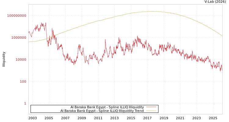 graph of Al Baraka Bank Egypt ILLIQ-SMEM