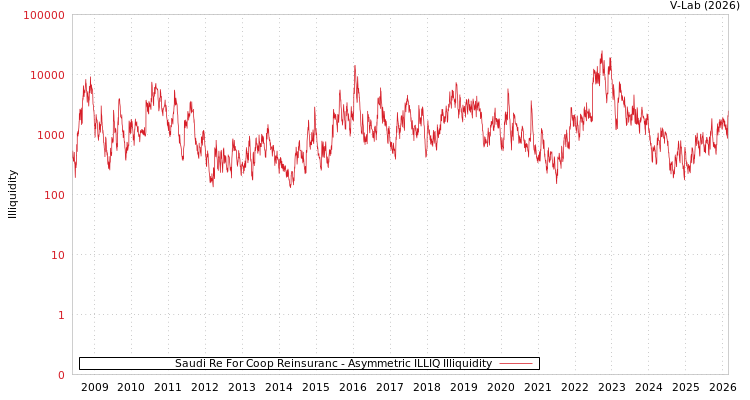 graph of Saudi Re For Coop Reinsuranc ILLIQ-AMEM