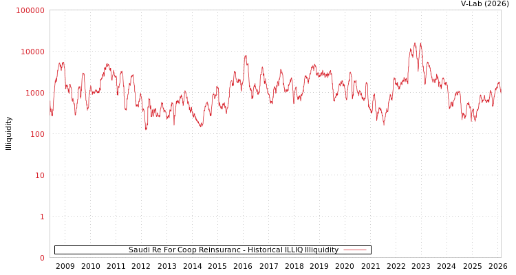 graph of Saudi Re For Coop Reinsuranc ILLIQ-HIST