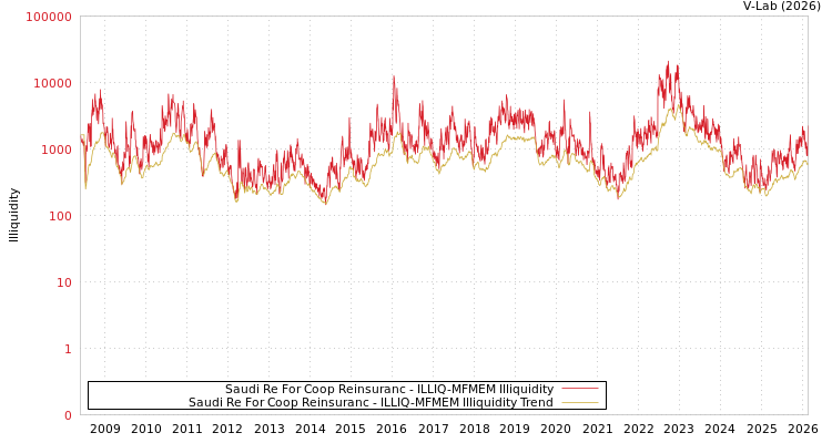 graph of Saudi Re For Coop Reinsuranc ILLIQ-MFMEM