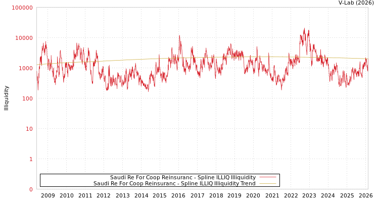 graph of Saudi Re For Coop Reinsuranc ILLIQ-SMEM