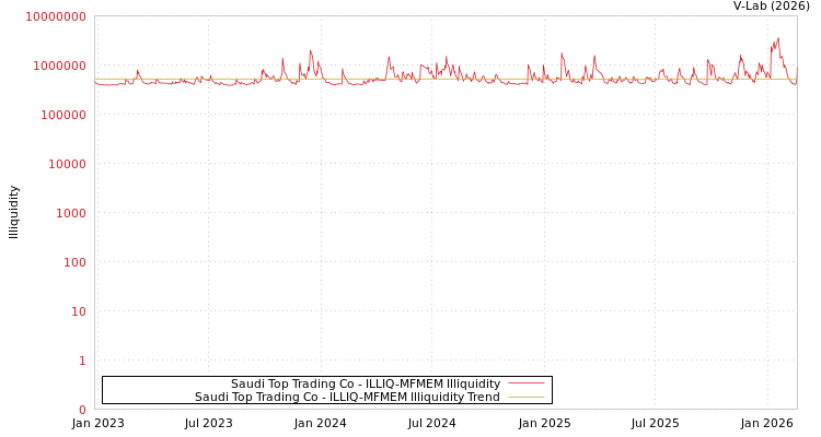 graph of Saudi Top Trading Co ILLIQ-MFMEM