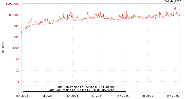 graph of Saudi Top Trading Co ILLIQ-SMEM