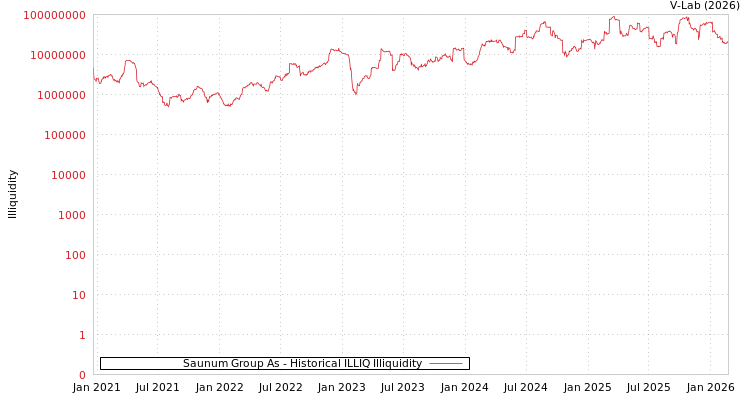 graph of Saunum Group As ILLIQ-HIST