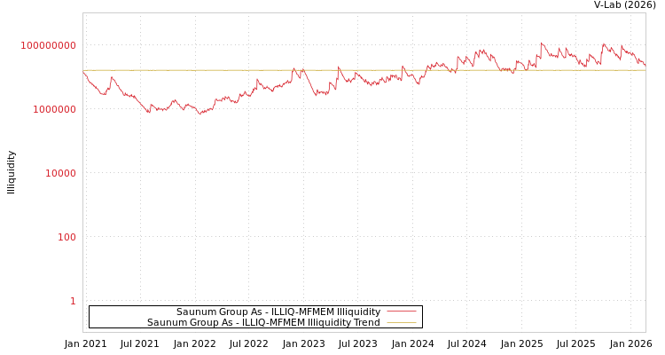 graph of Saunum Group As ILLIQ-MFMEM