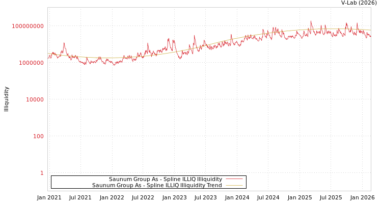 graph of Saunum Group As ILLIQ-SMEM
