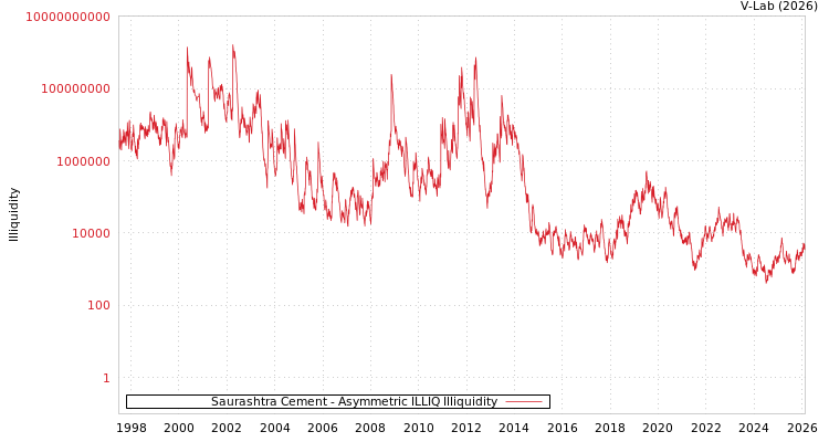 graph of Saurashtra Cement ILLIQ-AMEM