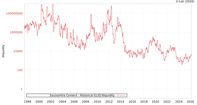 graph of Saurashtra Cement ILLIQ-HIST