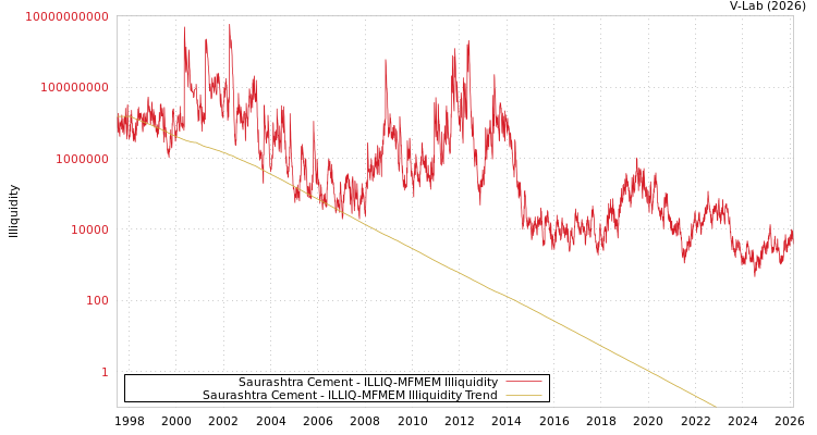 graph of Saurashtra Cement ILLIQ-MFMEM