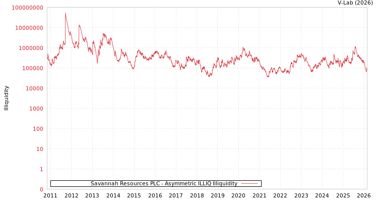 graph of Savannah Resources PLC ILLIQ-AMEM