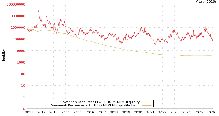graph of Savannah Resources PLC ILLIQ-MFMEM