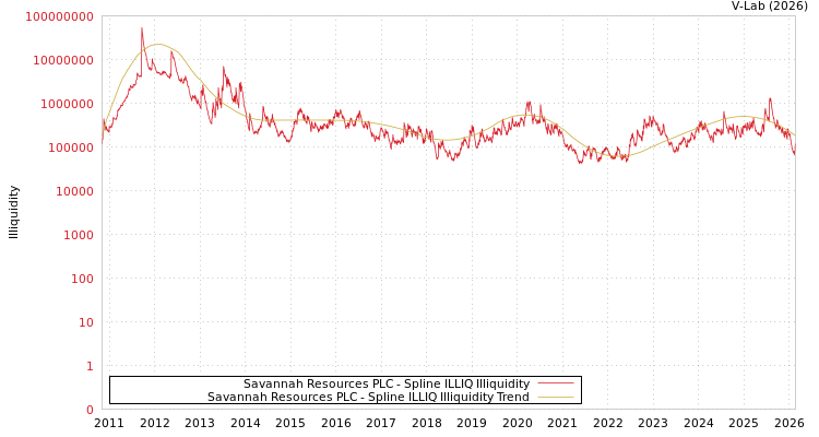 graph of Savannah Resources PLC ILLIQ-SMEM