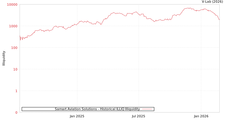 graph of Samart Aviation Solutions ILLIQ-HIST