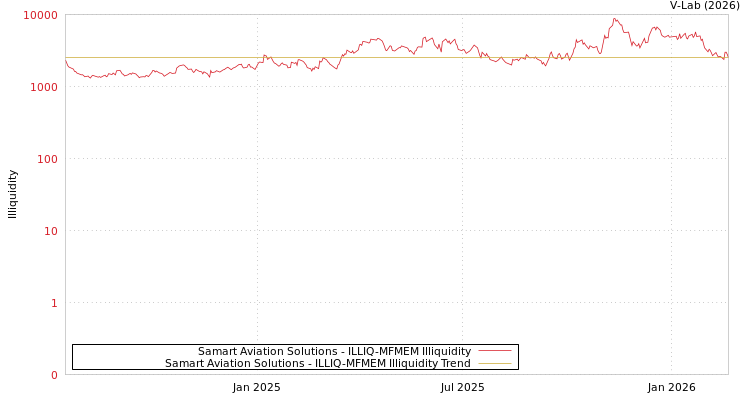 graph of Samart Aviation Solutions ILLIQ-MFMEM