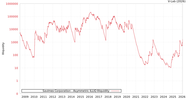 graph of Savimex Corporation ILLIQ-AMEM