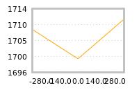 Impact of return on liquidity tomorrow