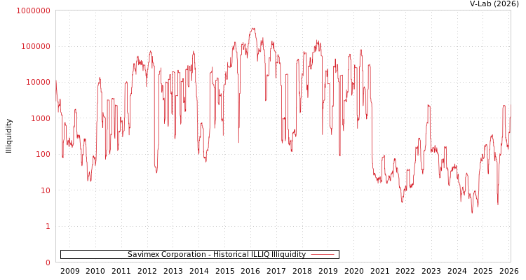 graph of Savimex Corporation ILLIQ-HIST