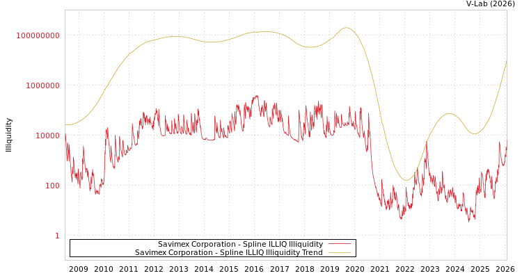 graph of Savimex Corporation ILLIQ-SMEM