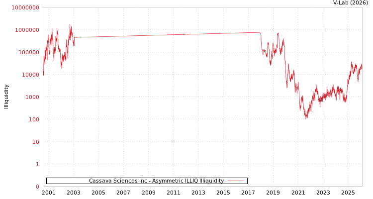 graph of Cassava Sciences Inc ILLIQ-AMEM
