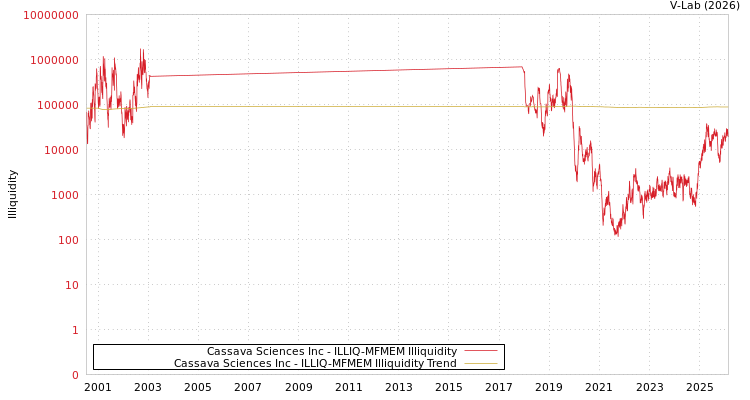 graph of Cassava Sciences Inc ILLIQ-MFMEM
