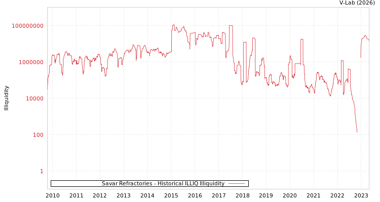 graph of Savar Refractories ILLIQ-HIST