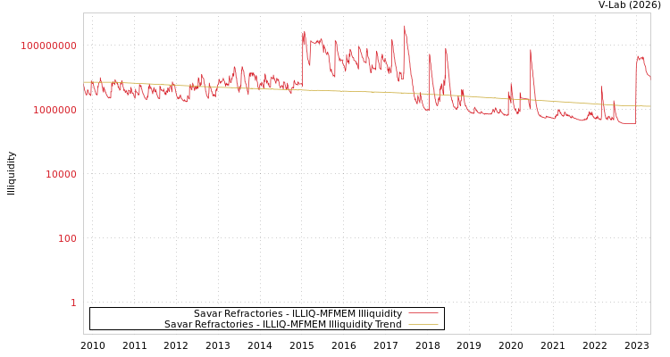 graph of Savar Refractories ILLIQ-MFMEM