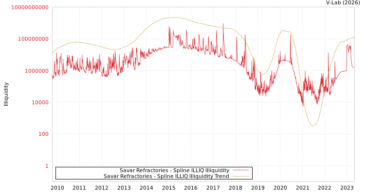graph of Savar Refractories ILLIQ-SMEM