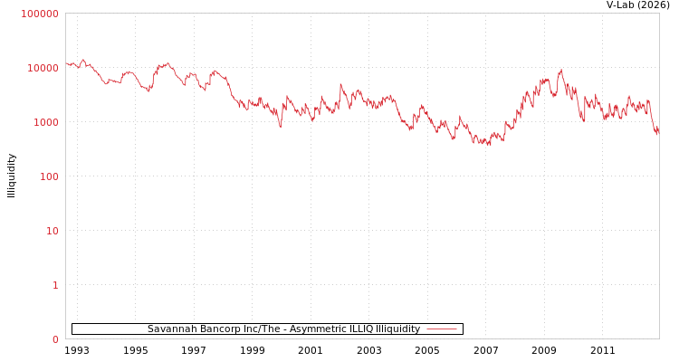 graph of Savannah Bancorp Inc/The ILLIQ-AMEM