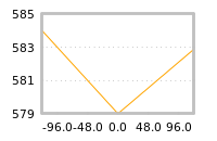Impact of return on liquidity tomorrow