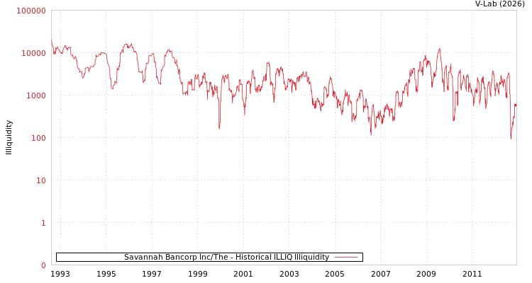 graph of Savannah Bancorp Inc/The ILLIQ-HIST
