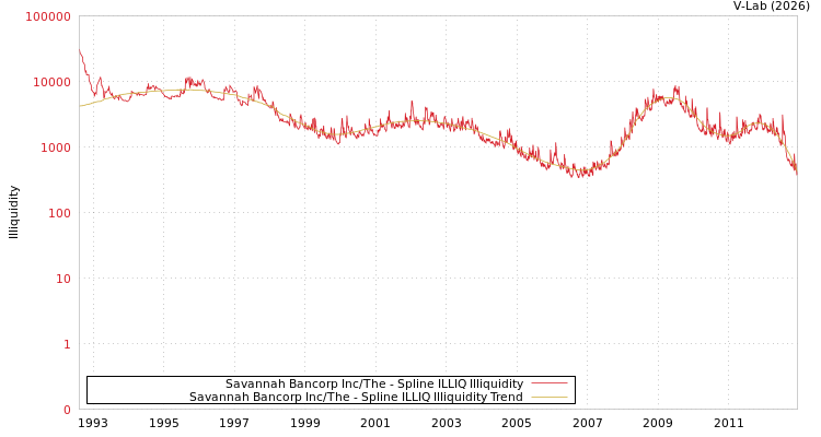 graph of Savannah Bancorp Inc/The ILLIQ-SMEM