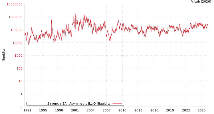 graph of Savencia SA ILLIQ-AMEM