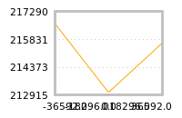 Impact of return on liquidity tomorrow