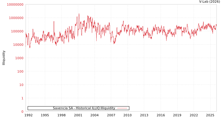 graph of Savencia SA ILLIQ-HIST