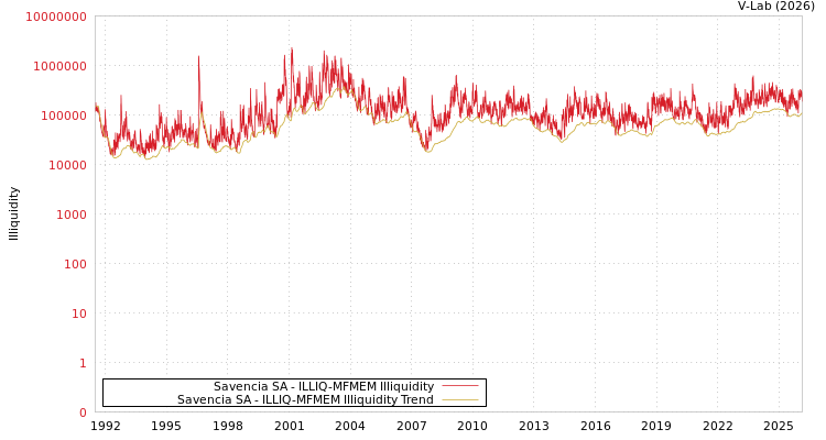 graph of Savencia SA ILLIQ-MFMEM