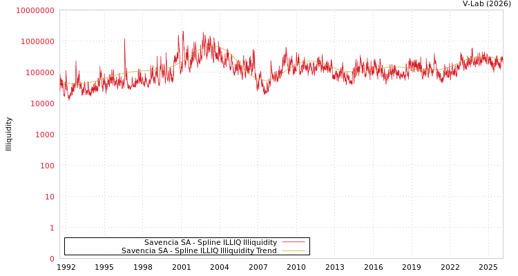 graph of Savencia SA ILLIQ-SMEM