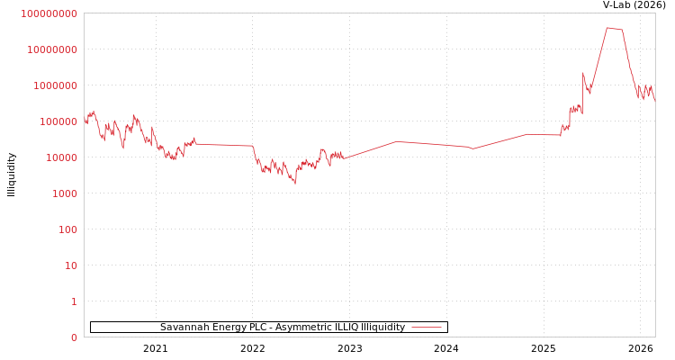 graph of Savannah Energy PLC ILLIQ-AMEM