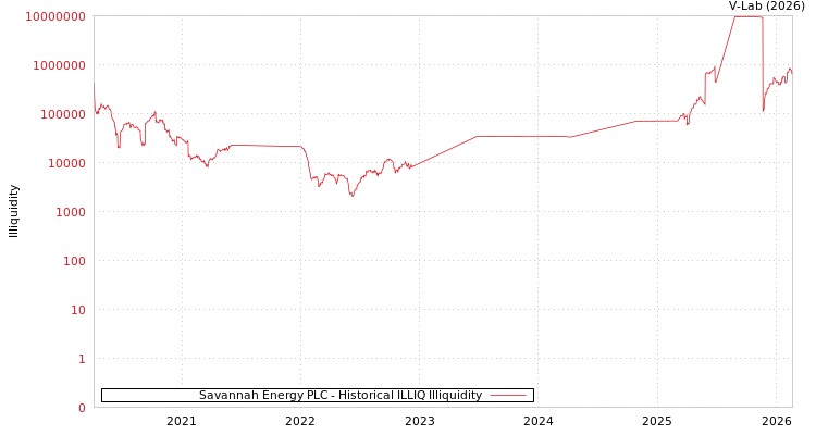 graph of Savannah Energy PLC ILLIQ-HIST