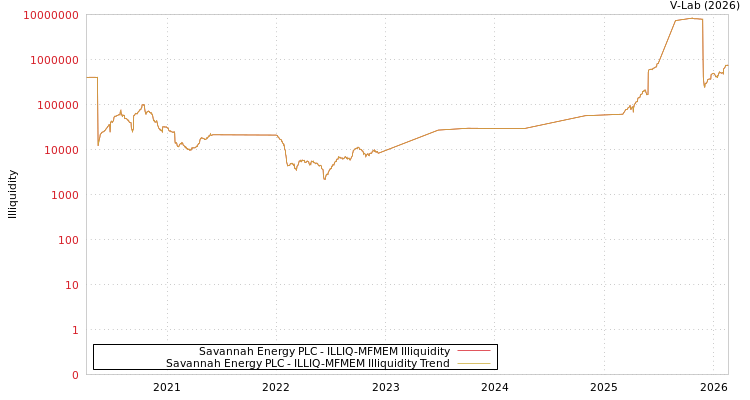 graph of Savannah Energy PLC ILLIQ-MFMEM