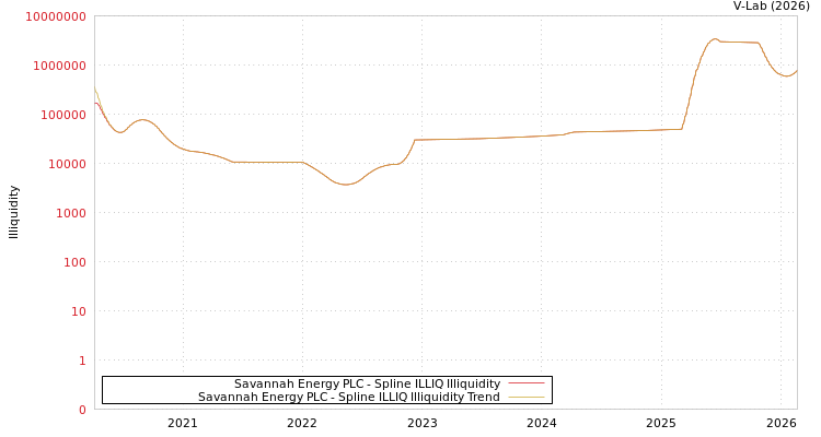 graph of Savannah Energy PLC ILLIQ-SMEM