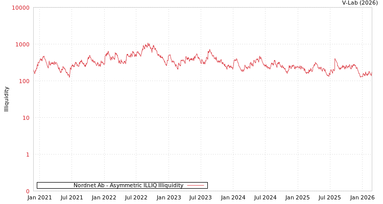 graph of Nordnet Ab ILLIQ-AMEM