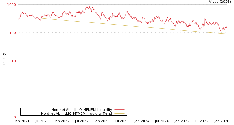 graph of Nordnet Ab ILLIQ-MFMEM