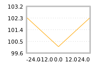 Impact of return on liquidity tomorrow
