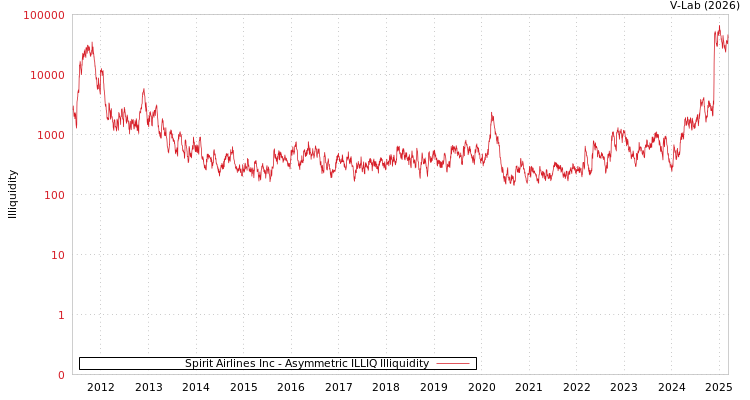 graph of Spirit Airlines Inc ILLIQ-AMEM