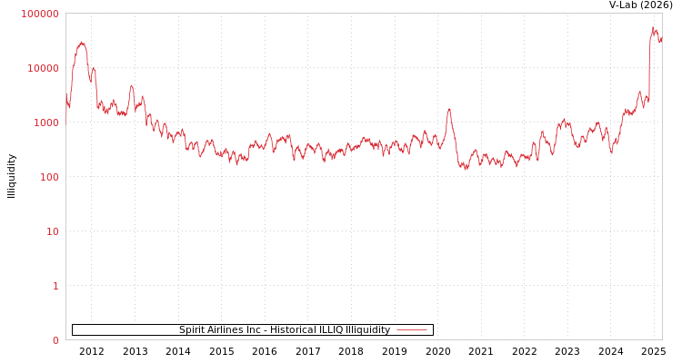 graph of Spirit Airlines Inc ILLIQ-HIST