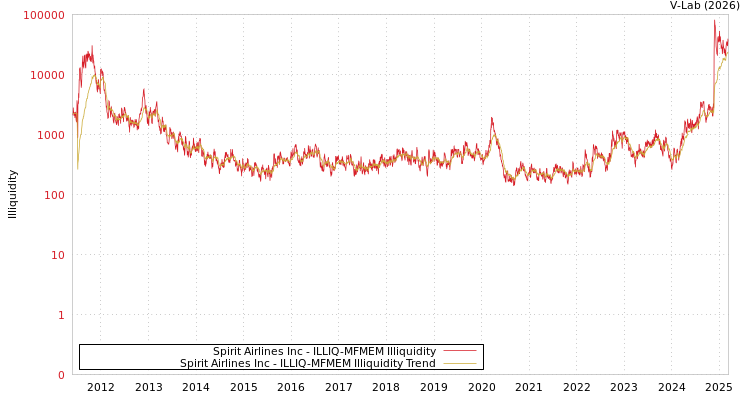 graph of Spirit Airlines Inc ILLIQ-MFMEM