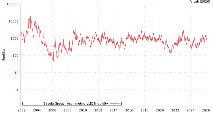 graph of Savola Group ILLIQ-AMEM