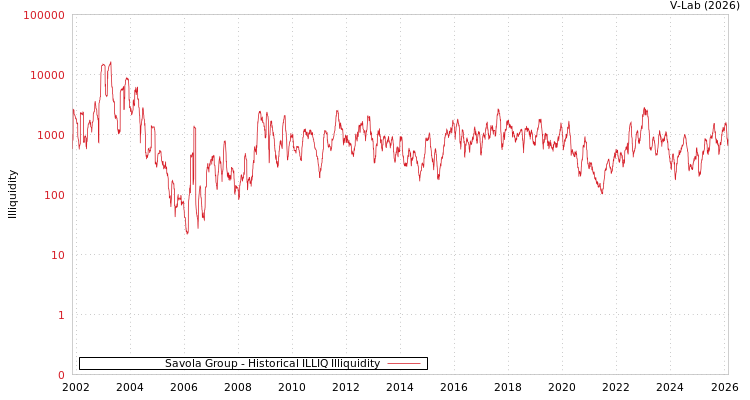 graph of Savola Group ILLIQ-HIST