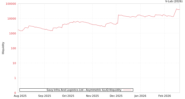 graph of Savy Infra And Logistics Ltd ILLIQ-AMEM